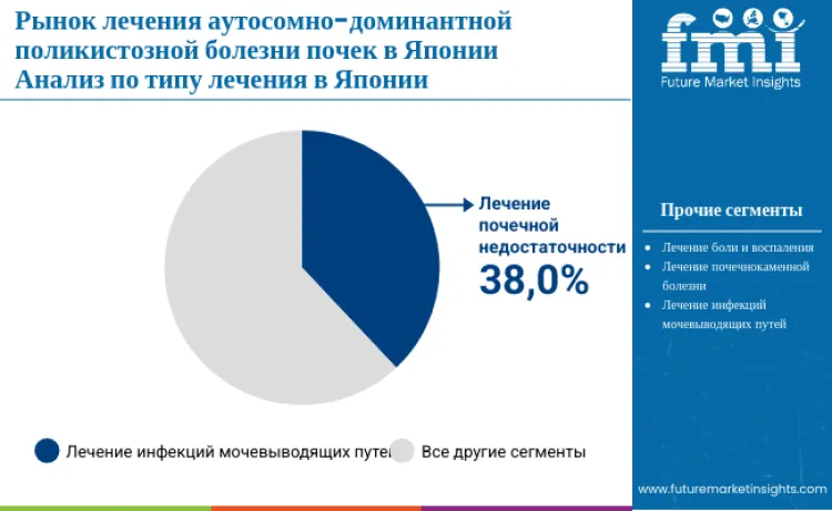 Japan Autosomal Dominant Polycystic Kidney Disease Treatment Market By Treatement Type Ru