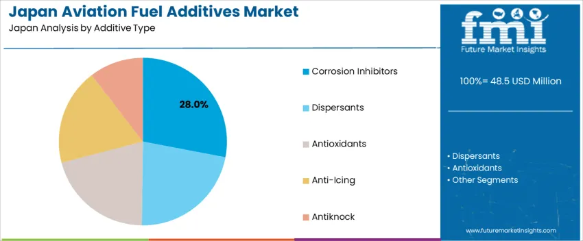 Japan Aviation Fuel Additives Market Analysis By Additive Type