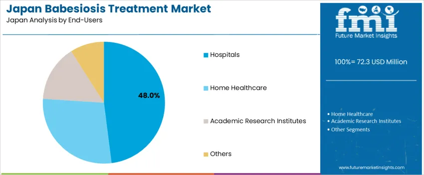 Japan Babesiosis Treatment Market Analysis By End Users Japan Babesiosis Treatment Market Analysis By End Users