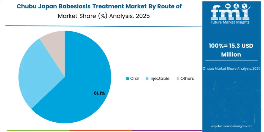 Japan Babesiosis Treatment Market Chubu Market Share Analysis By Route Of Administration Japan Babesiosis Treatment Market Chubu Market Share Analysis By Route Of Administration