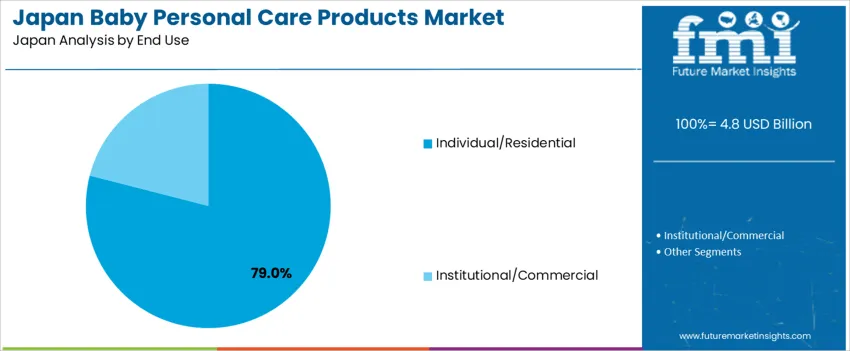 Japan Baby Personal Care Products Market Analysis By End Use Japan Baby Personal Care Products Market Analysis By End Use