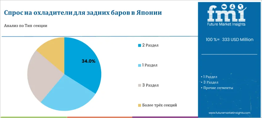 Japan Back Bar Coolers Market By Section Type Ru