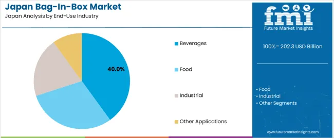 Japan Bag In Box Market Analysis By End Use Industry