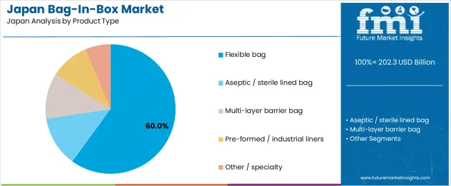 Japan Bag In Box Market Analysis By Product Type