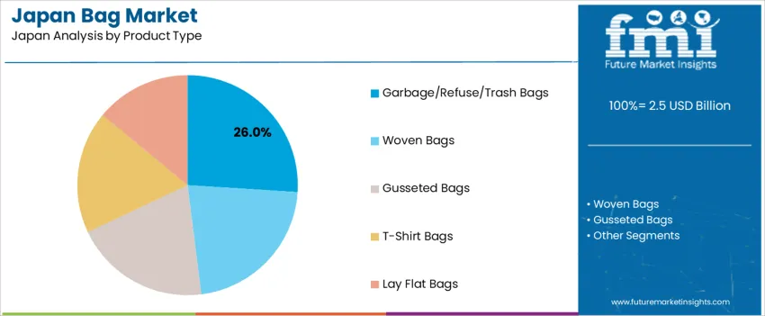 Japan Bag Market Analysis By Product Type Japan Bag Market Analysis By Product Type