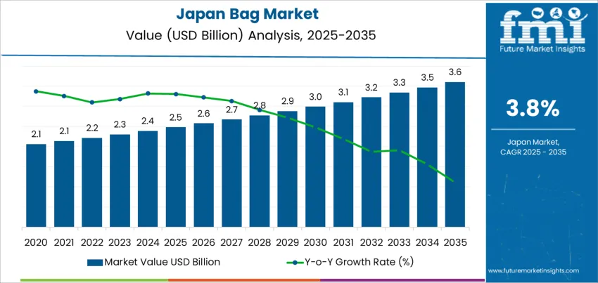 Japan Bag Market Market Value Analysis Japan Bag Market Market Value Analysis