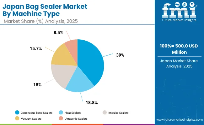 Japan Bag Sealer Market