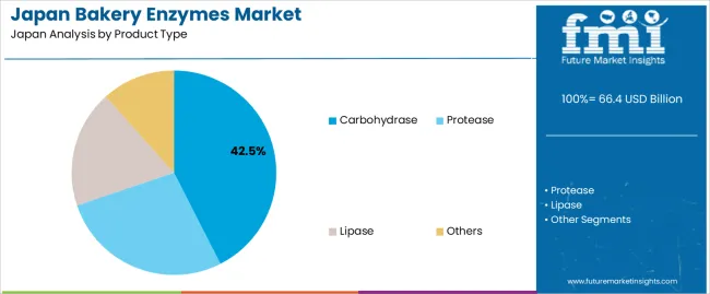 Japan Bakery Enzymes Market Analysis By Product Type
