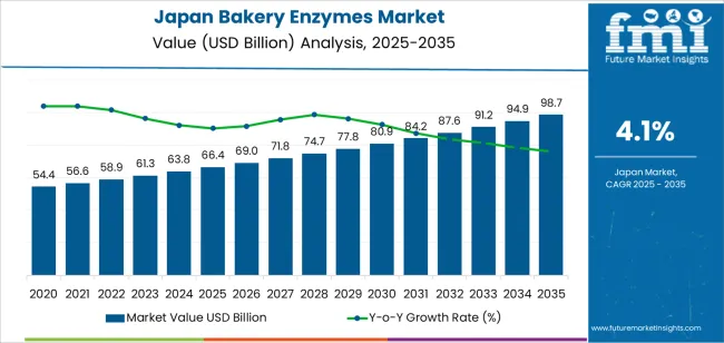 Japan Bakery Enzymes Market Market Value Analysis