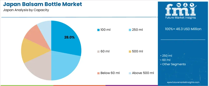 Japan Balsam Bottle Market Analysis By Capacity Japan Balsam Bottle Market Analysis By Capacity