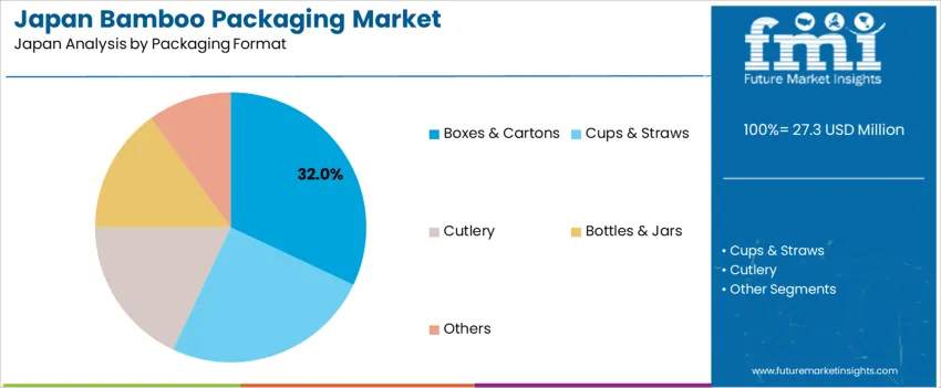 Japan Bamboo Packaging Market Analysis By Packaging Format