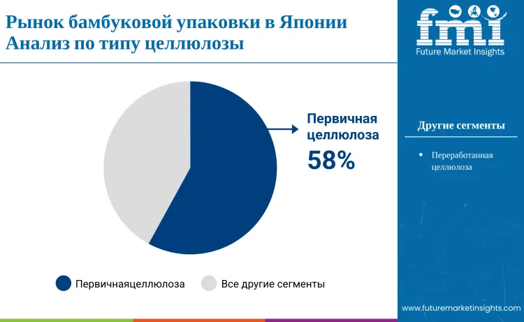 Japan Bamboo Packaging Market By Pulp Type Ru