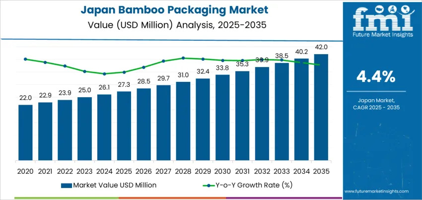 Japan Bamboo Packaging Market Market Value Analysis