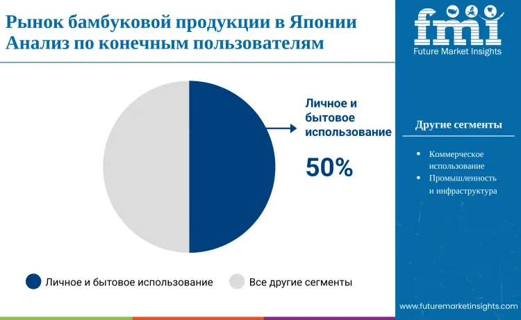 Japan Bamboo Products Market By End User Ru