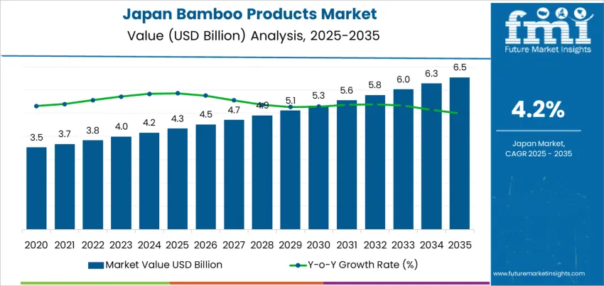 Japan Bamboo Products Market Market Value Analysis