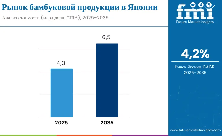 Japan Bamboo Products Market Ru