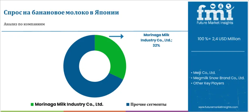 Japan Banana Milk Market By Company Ru