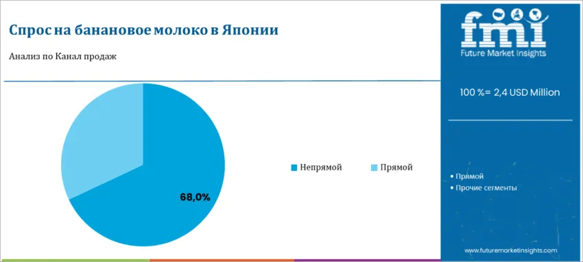 Japan Banana Milk Market By Sales Channel Ru