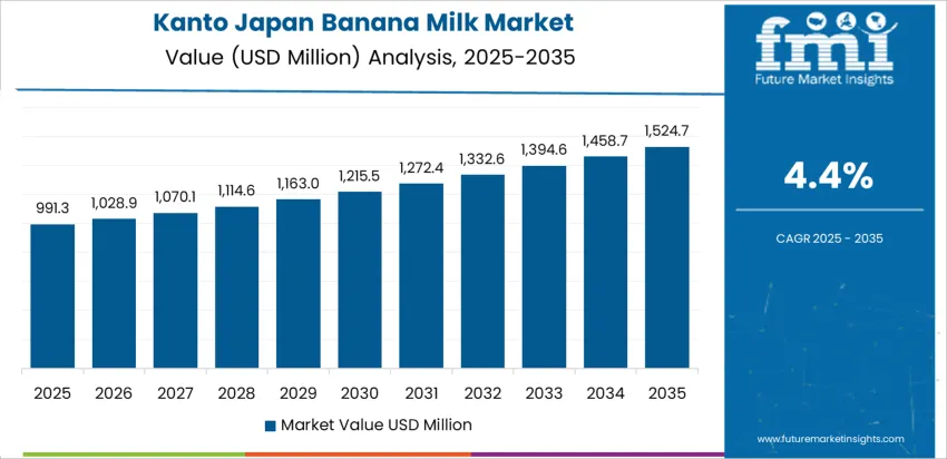 Japan Banana Milk Market Country Value Analysis