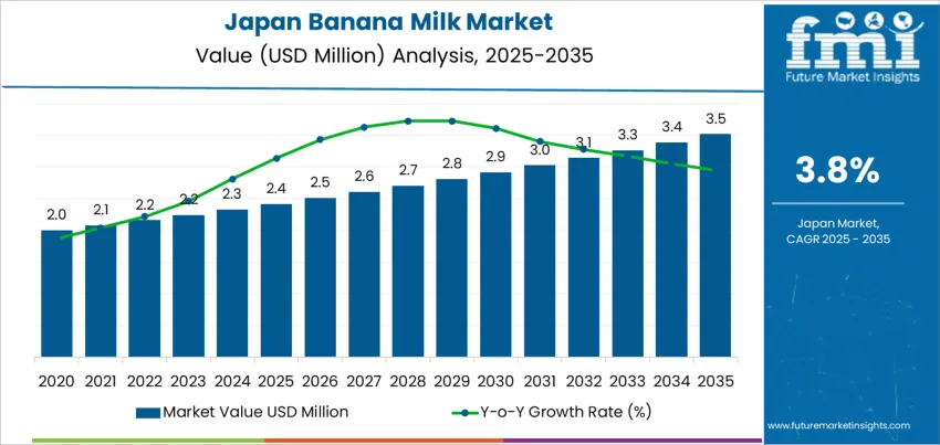 Japan Banana Milk Market Market Value Analysis