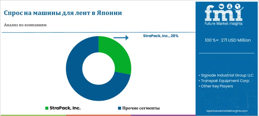 Japan Banding Machine Market By Company Ru