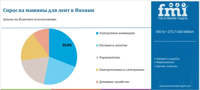 Japan Banding Machine Market By End Use Ru