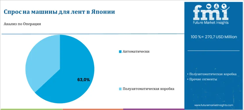 Japan Banding Machine Market By Operation Ru
