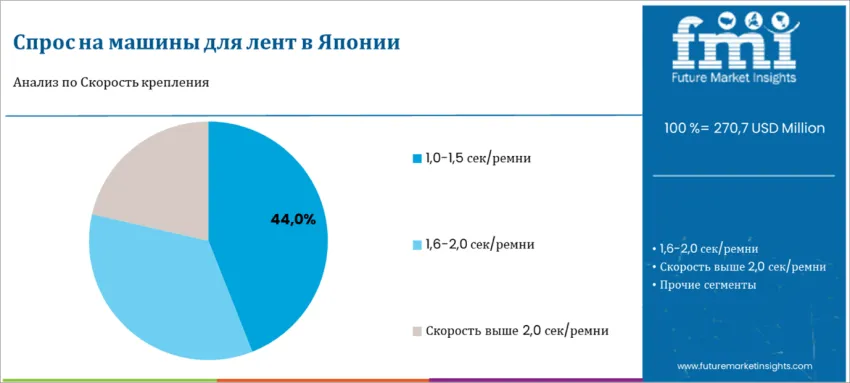 Japan Banding Machine Market By Strapping Speed Ru