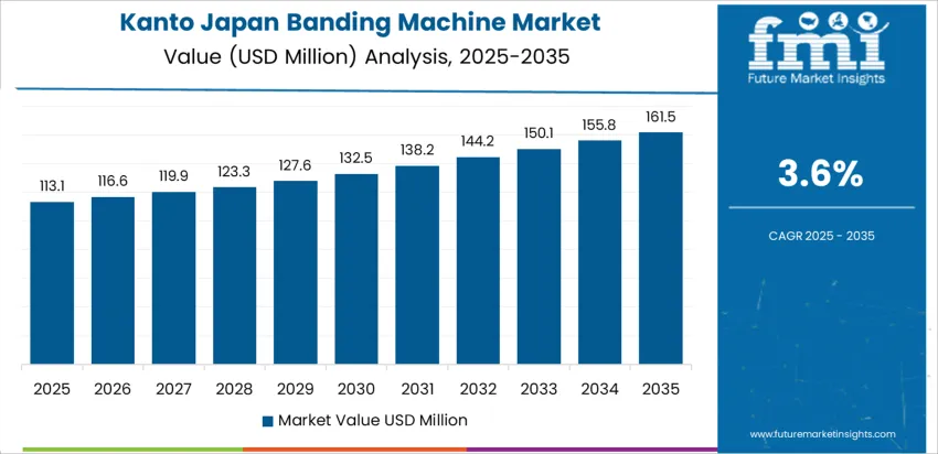 Japan Banding Machine Market Country Value Analysis Japan Banding Machine Market Country Value Analysis