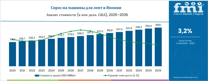 Japan Banding Machine Market Ru