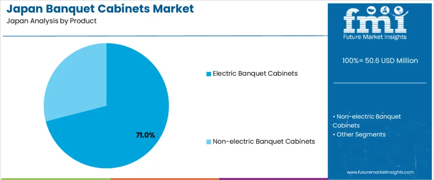 Japan Banquet Cabinets Market Analysis By Product Japan Banquet Cabinets Market Analysis By Product