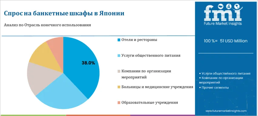 Japan Banquet Cabinets Market By End Use Industry Ru