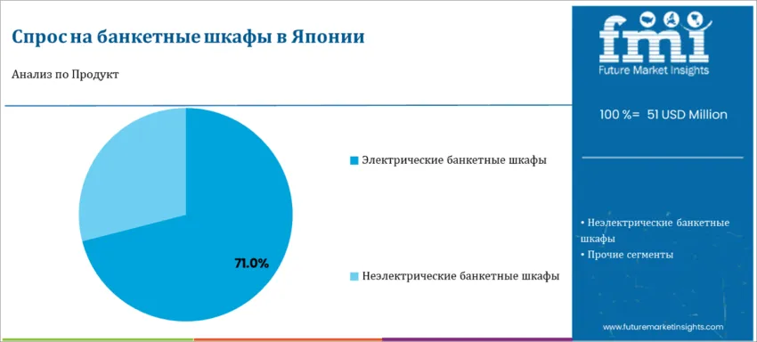Japan Banquet Cabinets Market By Product Type Ru
