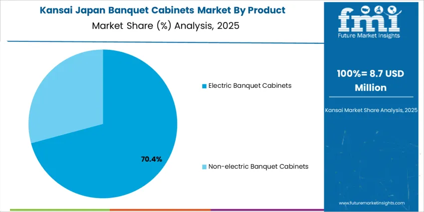 Japan Banquet Cabinets Market Kansai Market Share Analysis By Product Japan Banquet Cabinets Market Kansai Market Share Analysis By Product