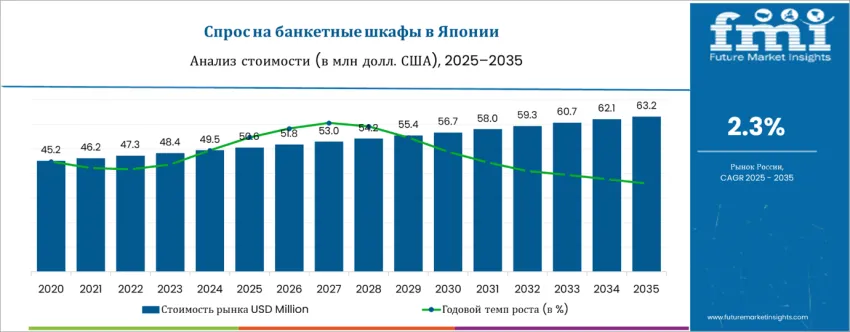 Japan Banquet Cabinets Market Ru