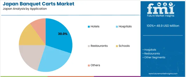 Japan Banquet Carts Market Analysis By Application Japan Banquet Carts Market Analysis By Application