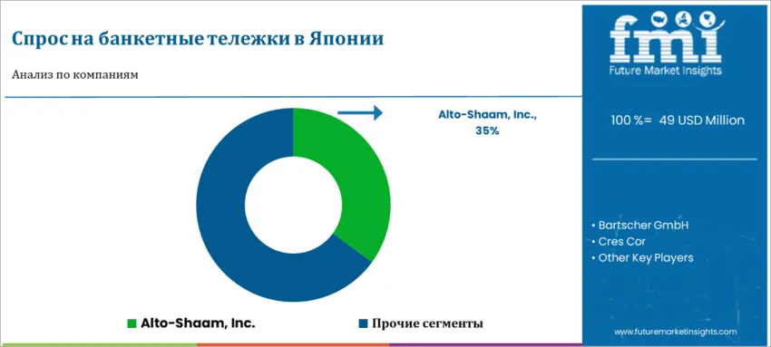 Japan Banquet Carts Market Analysis By Company Ru