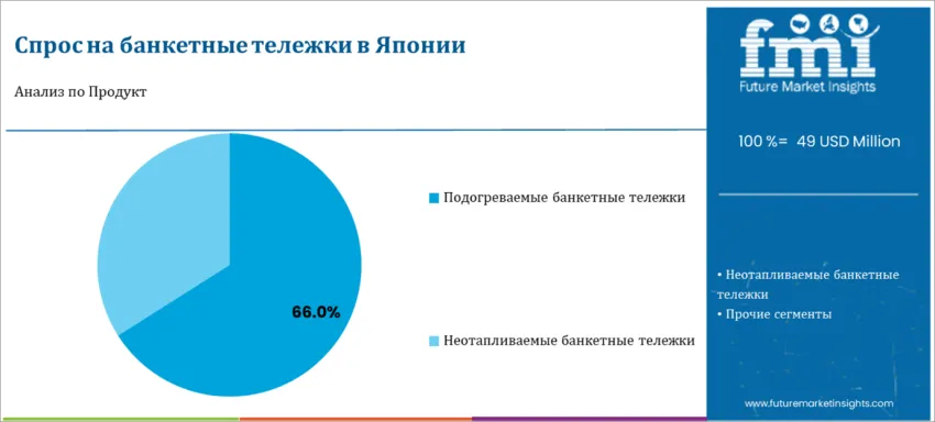 Japan Banquet Carts Market By Product Ru