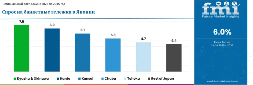 Japan Banquet Carts Market Cagr Analysis By Country Ru