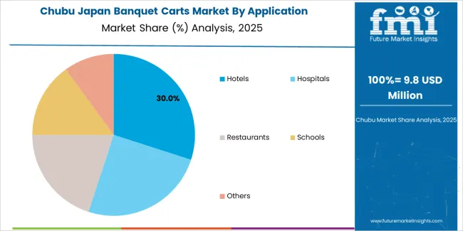 Japan Banquet Carts Market Chubu Market Share Analysis By Application Japan Banquet Carts Market Chubu Market Share Analysis By Application