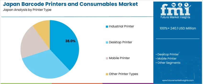Japan Barcode Printers And Consumables Market Analysis By Printer Type