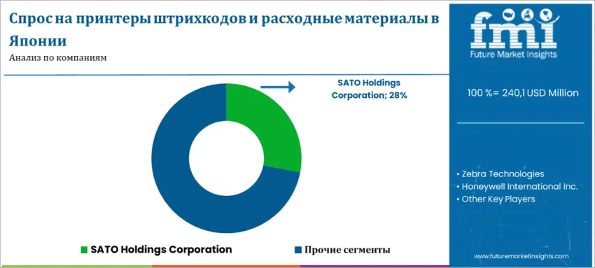 Japan Barcode Printers And Consumables Market By Company Ru