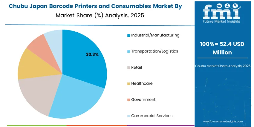 Japan Barcode Printers And Consumables Market Chubu Market Share Analysis By Application