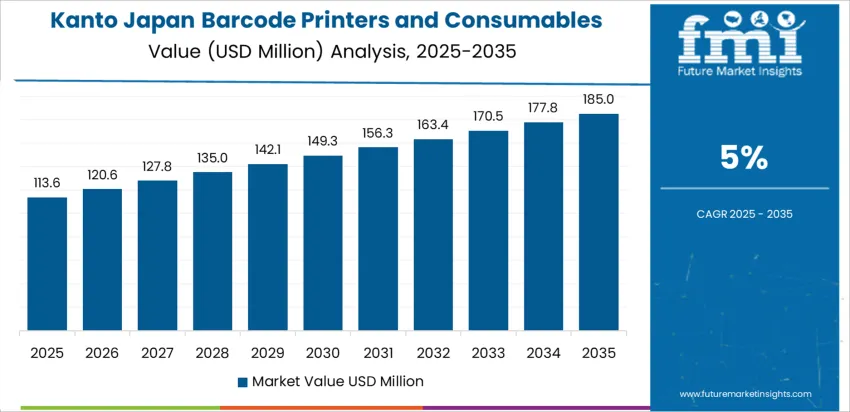 Japan Barcode Printers And Consumables Market Country Value Analysis