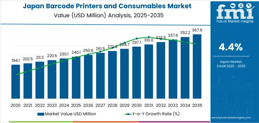 Japan Barcode Printers And Consumables Market Market Value Analysis