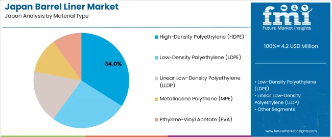 Japan Barrel Liner Market Analysis By Material Type