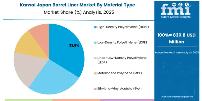 Japan Barrel Liner Market Kansai Market Share Analysis By Material Type