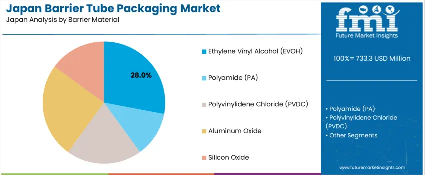 Japan Barrier Tube Packaging Market Analysis By Barrier Material