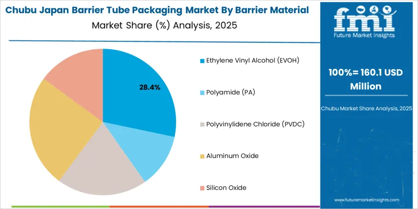 Japan Barrier Tube Packaging Market Chubu Market Share Analysis By Barrier Material