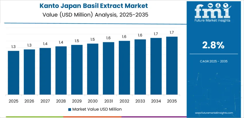 Japan Basil Extract Market Country Value Analysis